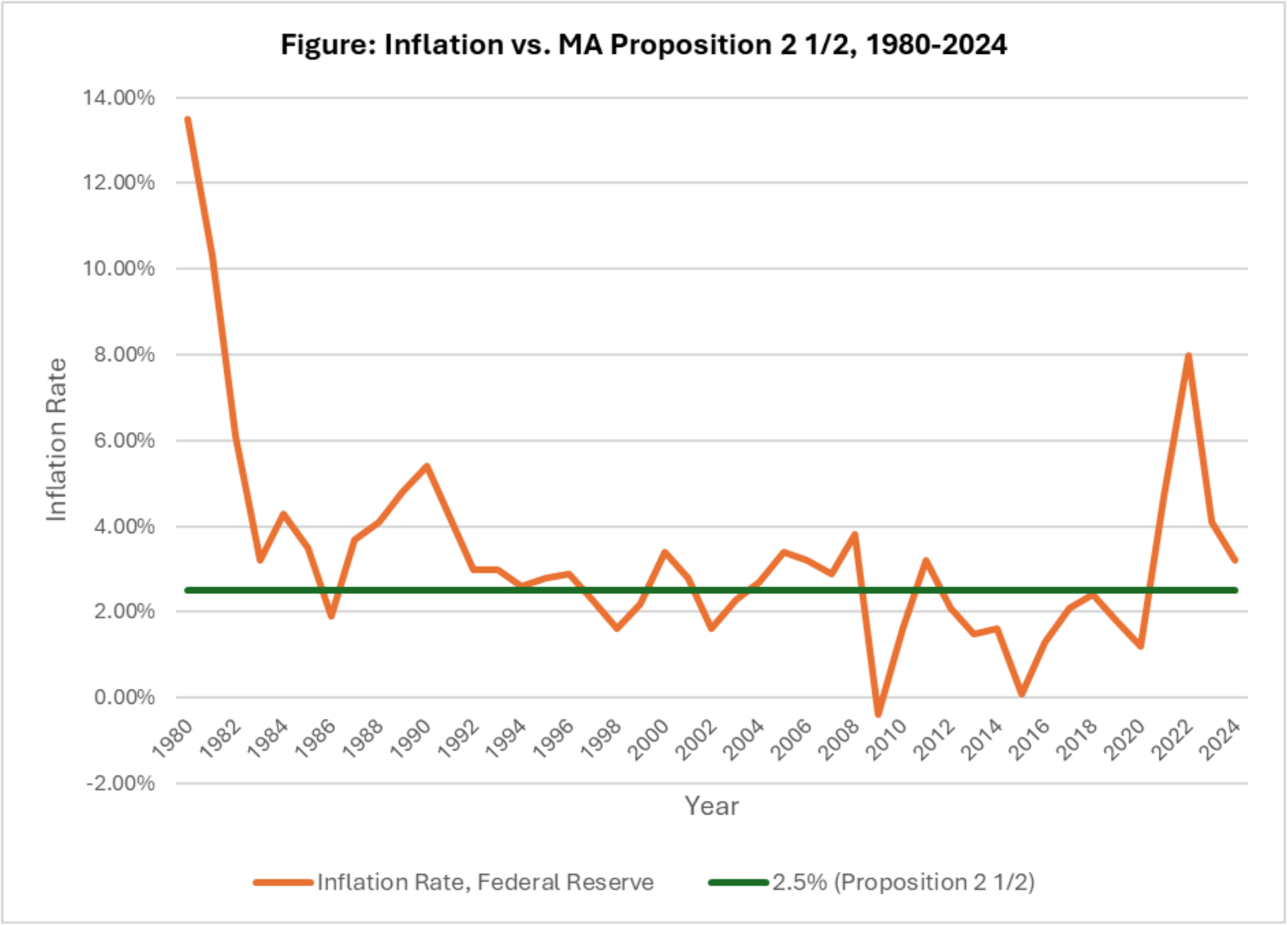 Inflation vs Proposition 2½